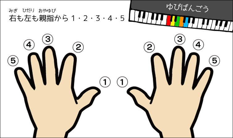 両手の指番号とピアノのイラスト